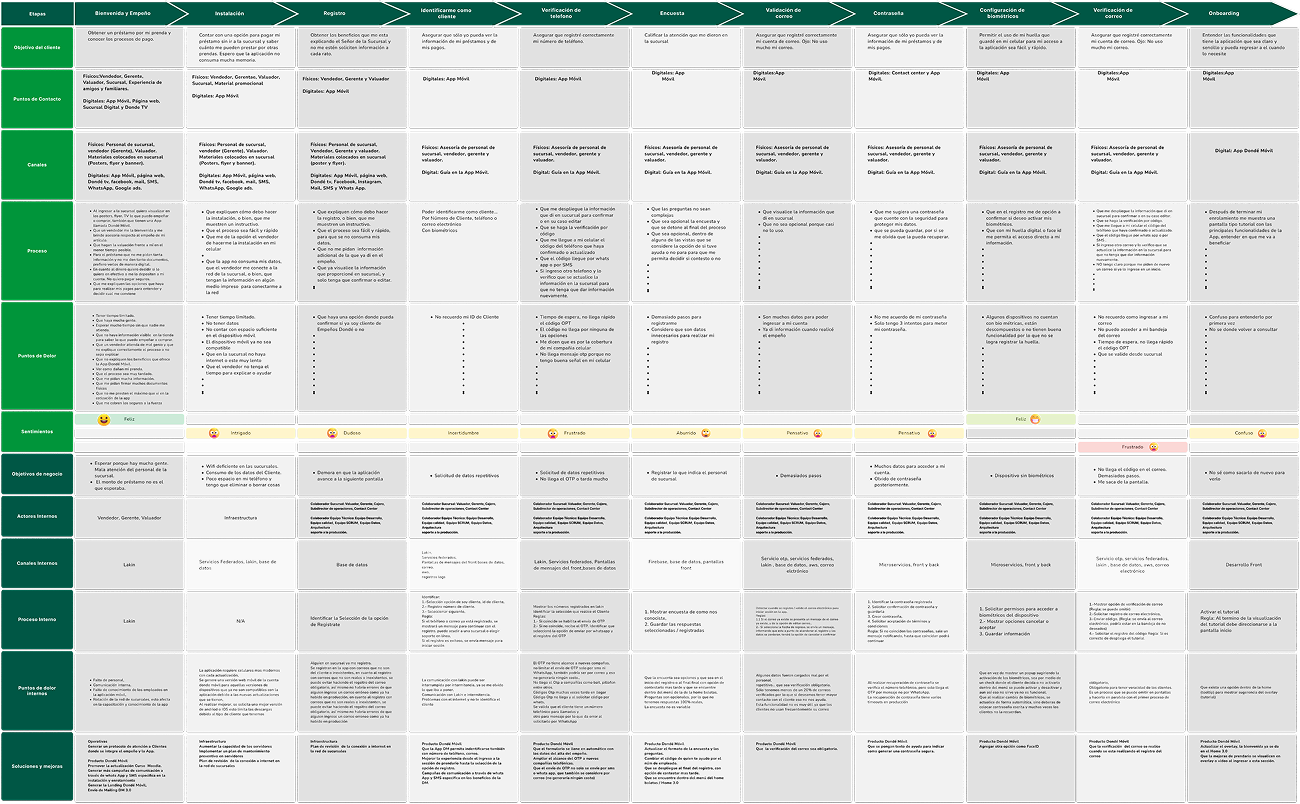 Dondé Móvil — Service Blueprint