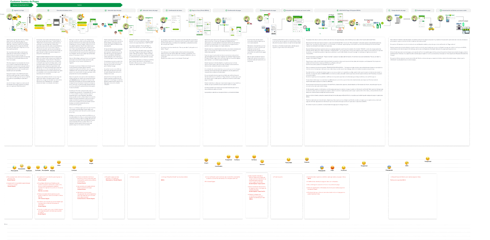 Dondé Móvil — Customer Journey